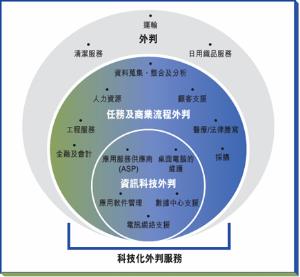 軟件外包服務 定義、優勢與未來趨勢